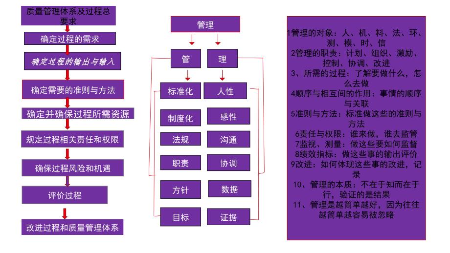 量管理体系及过程总要求_第1页