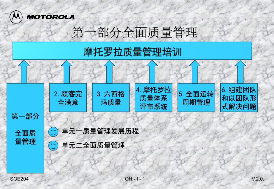 摩托罗拉质量管理培训 全面质量管理_第1页