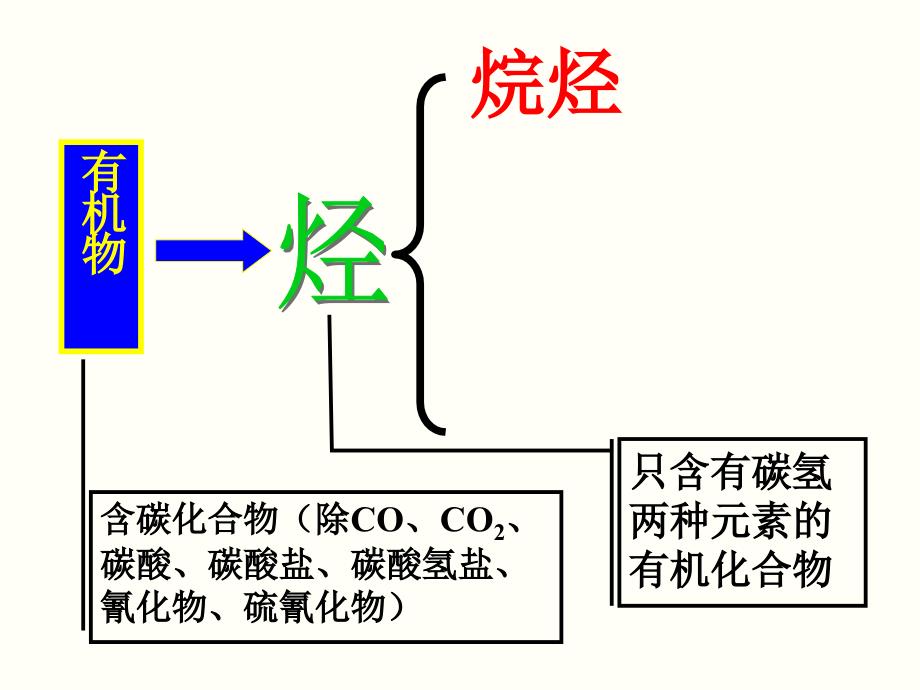 第一单元化石燃料与有机化合物 (4)_第1页