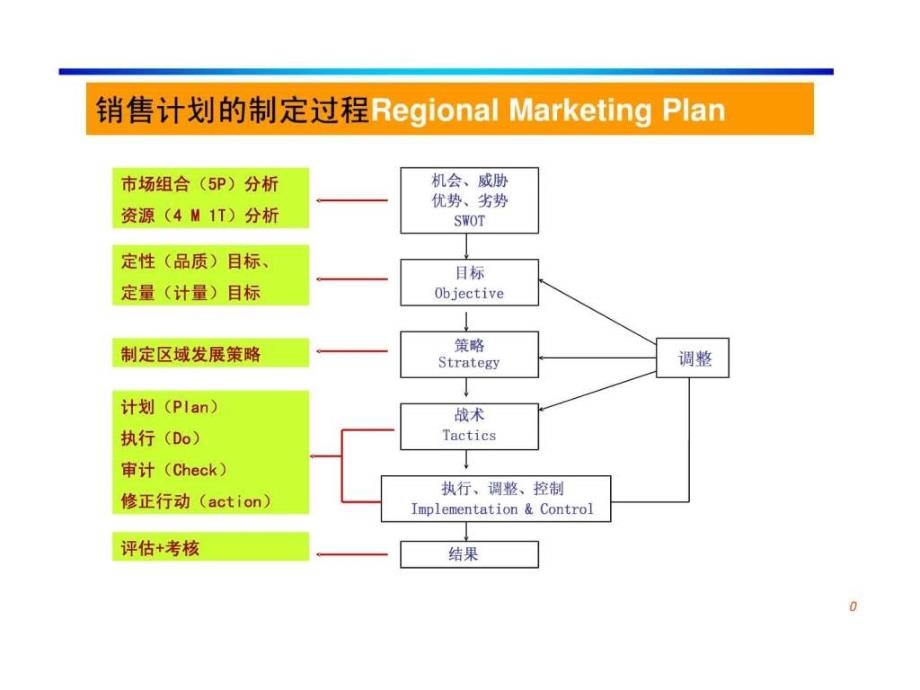 销售管理高级培训d_第1页