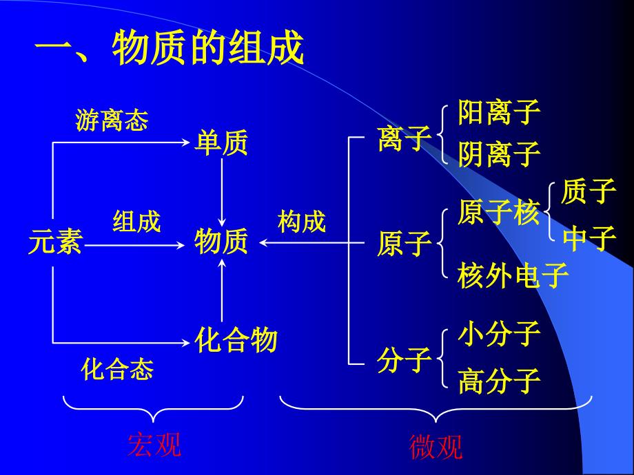 高三化学复习.基本概念_第1页