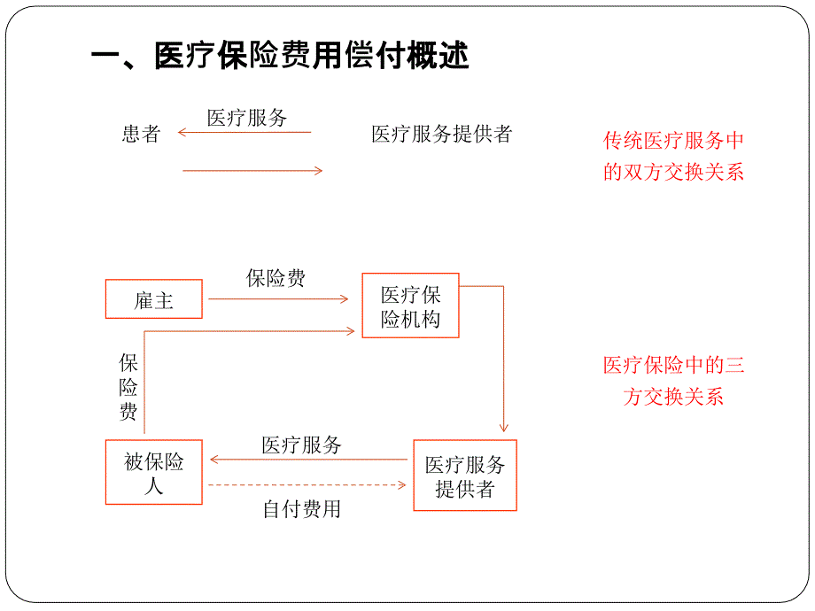 八篇医疗保险费用偿付课件_第1页