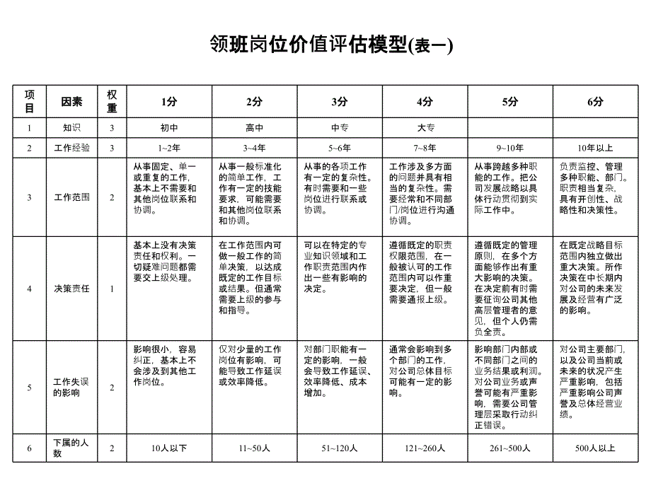 公司岗位价值评估_第1页