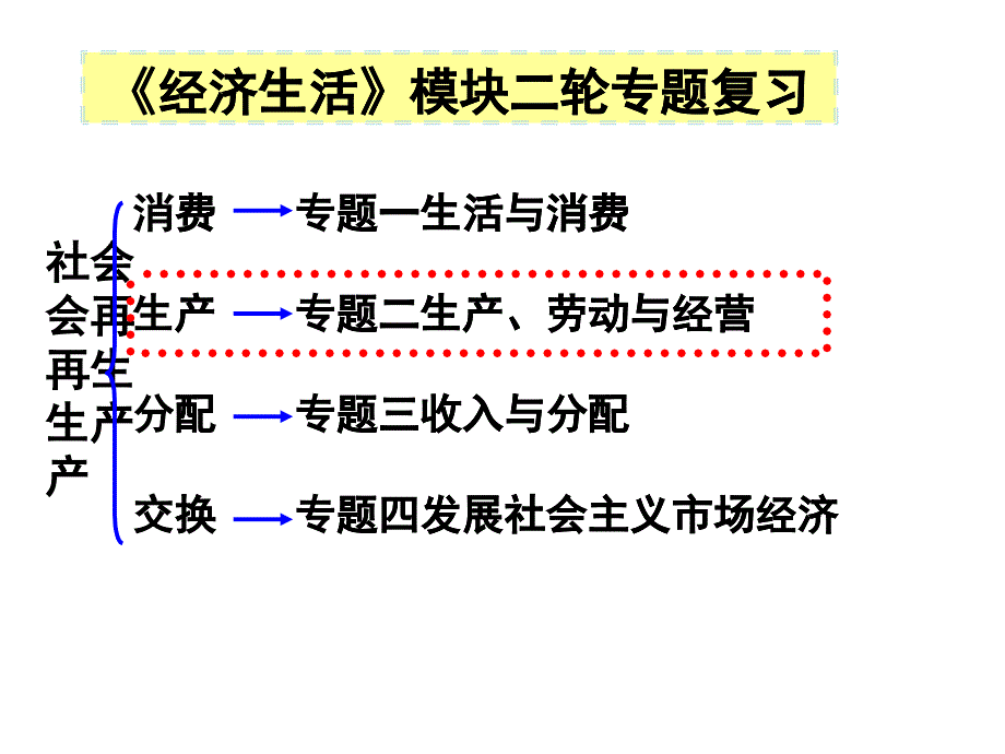 专题二《生产、劳动与经营》_第1页