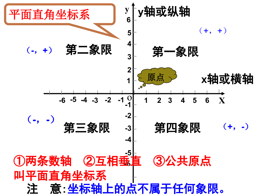 初一数学第七章平面直角坐标系重点及例题_第1页