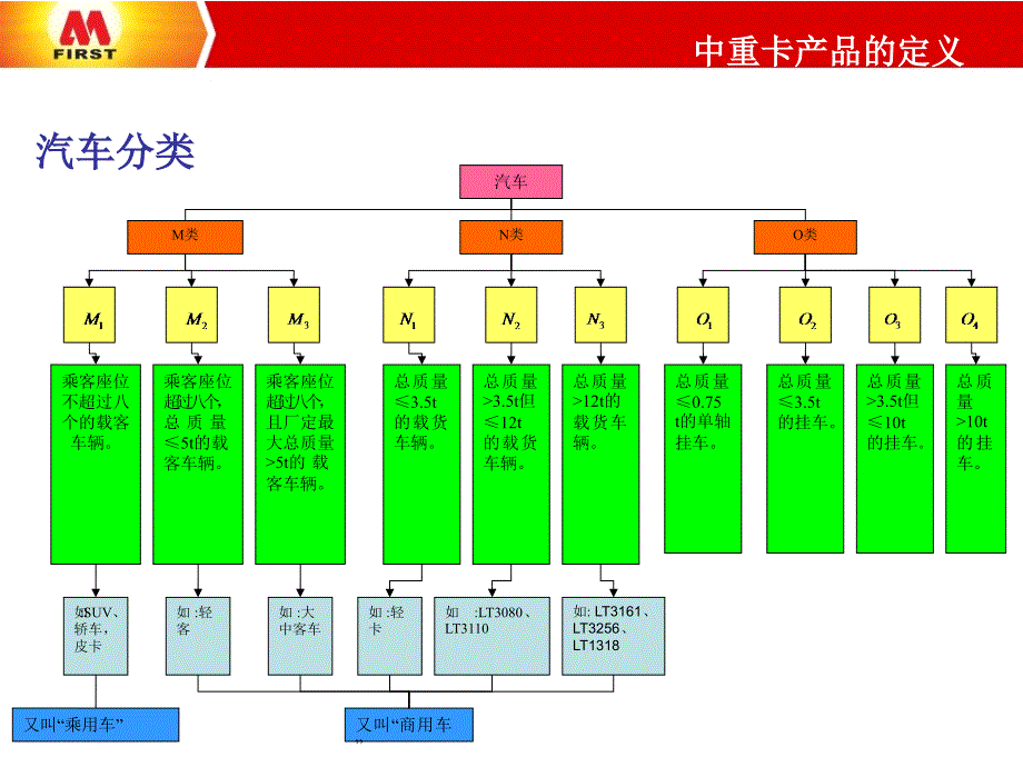 汽車分類及術語解釋_第1頁