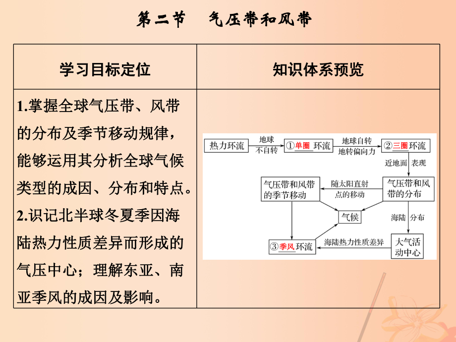 地理第三章 地球上的大氣 第二節(jié) 氣壓帶和風(fēng)帶_第1頁