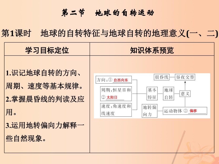 地理第二章 行星地球 第二節(jié) 地球的自轉(zhuǎn)運(yùn)動（第1課時）地球的自轉(zhuǎn)特征與地球自轉(zhuǎn)的地理意義_第1頁