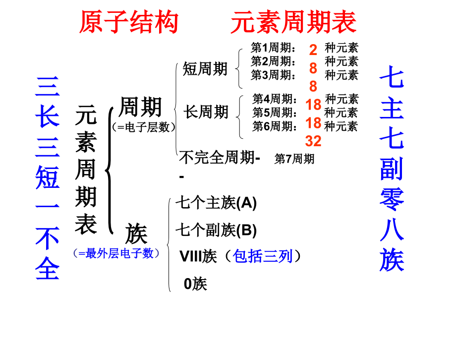 原子结构与元素的性质_第1页