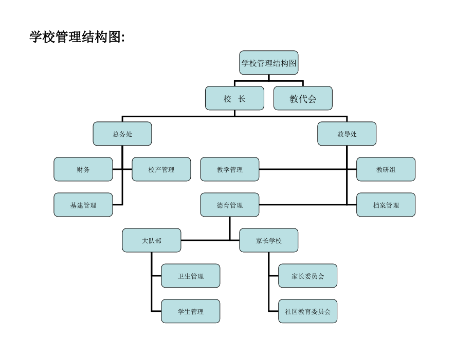 学校组织结构图_第1页