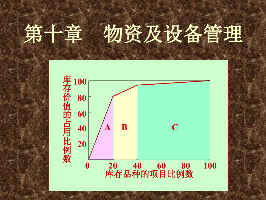 《物资及设备管理》PPT课件_第1页