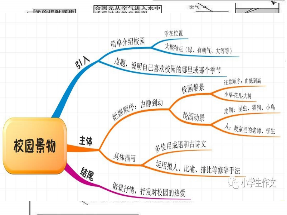 交通运输布局及其影响思维导图训练_第1页