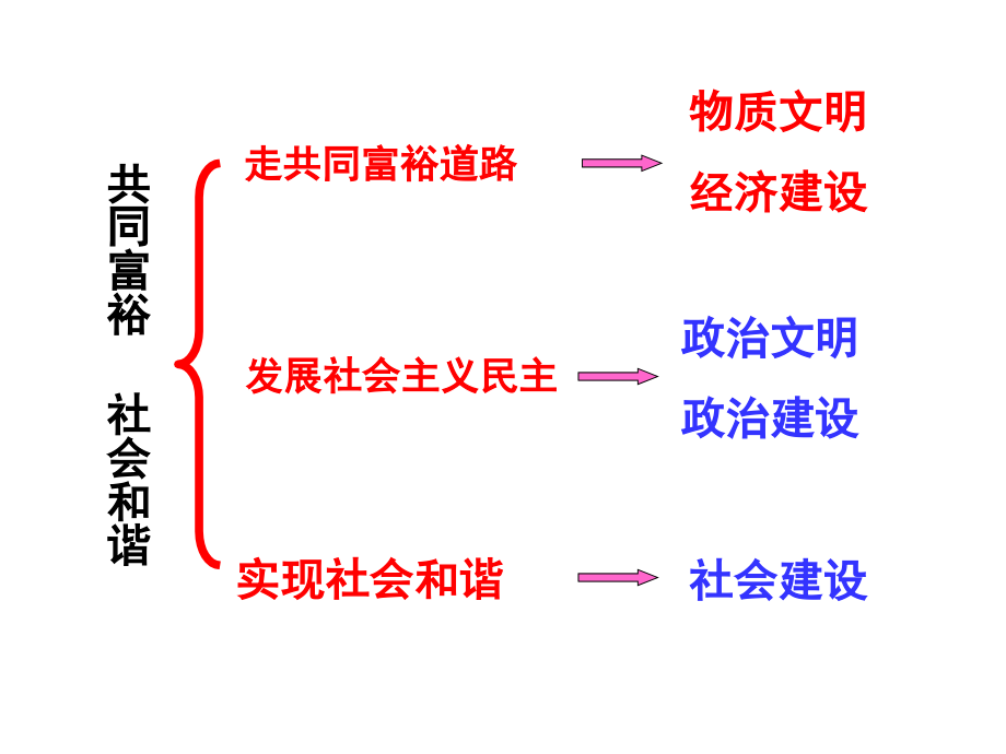 粤教版九年级第二单元第三课共建美好和谐社会（共47张PPT）_第1页