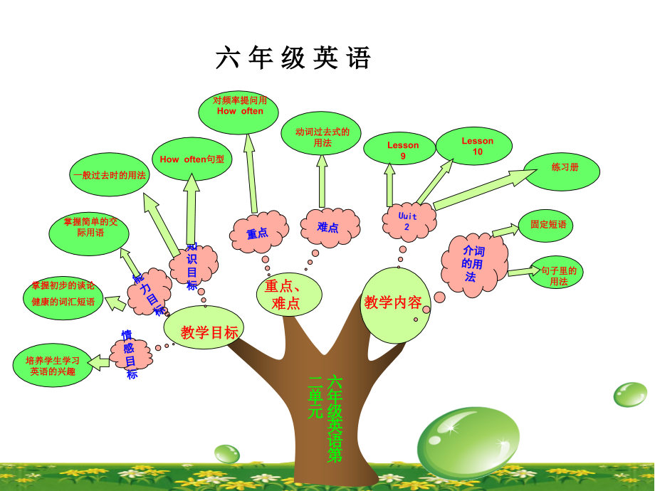 六年级英语知识树_第1页