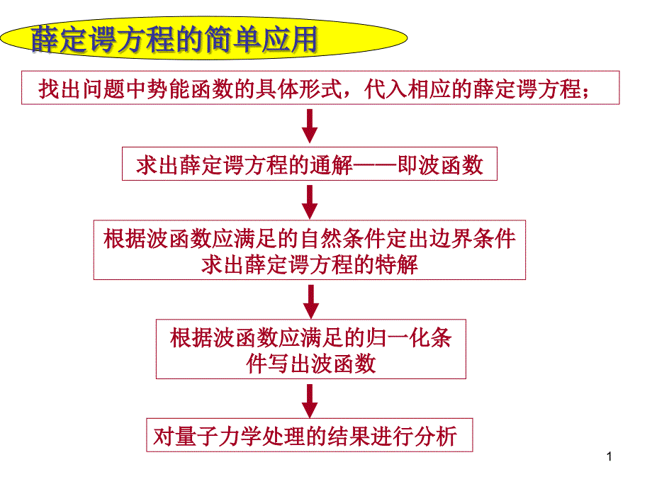 一维势阱和势垒问题_第1页