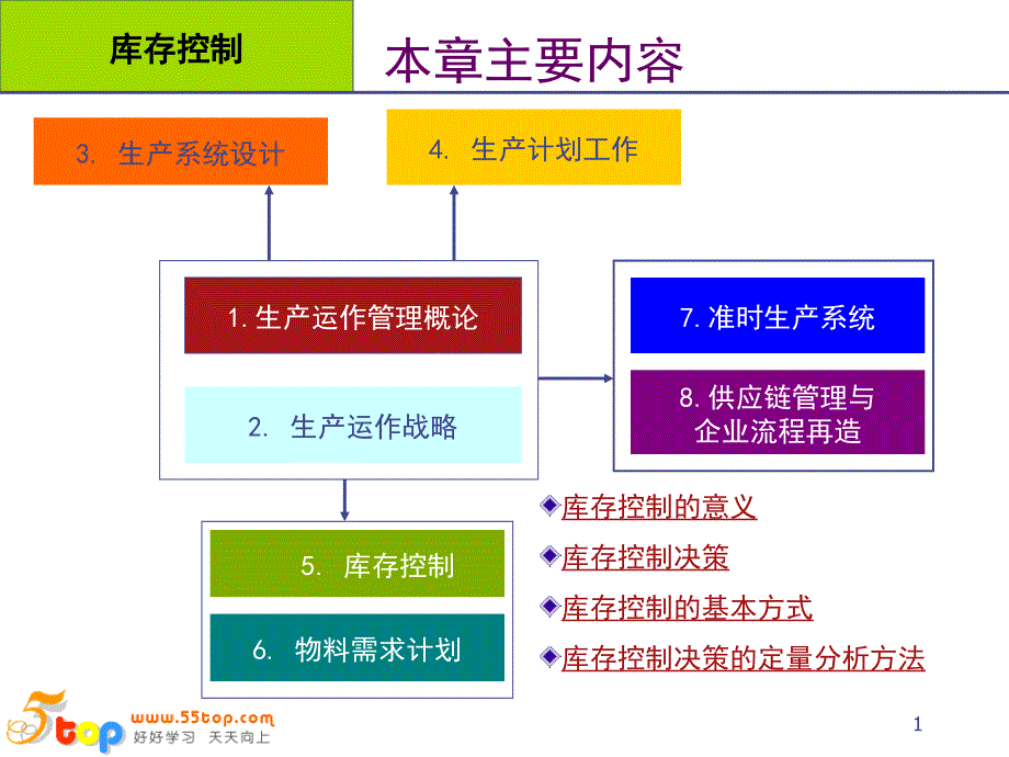 库存控制_第1页