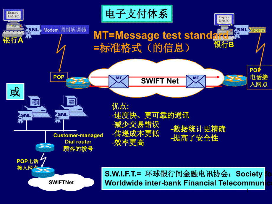 国际结算 SWIFT等介绍_第1页