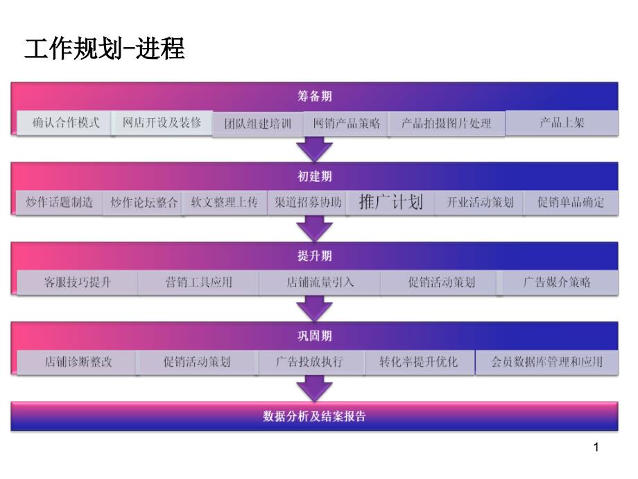 工作规划-进程_第1页