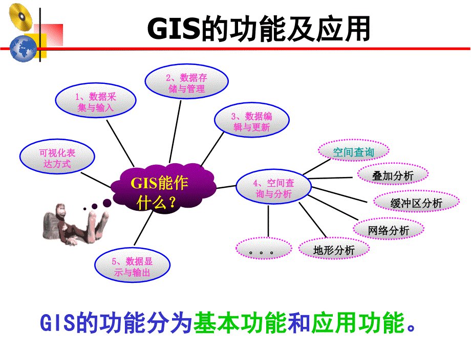 GIS的功能及应用_第1页