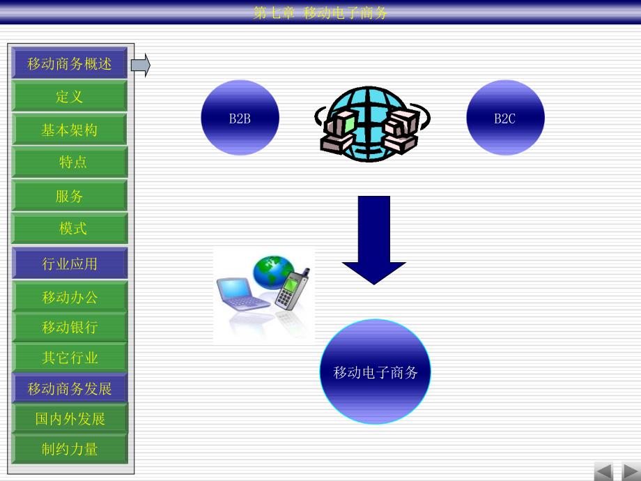 第7章 移动电子商务_第1页