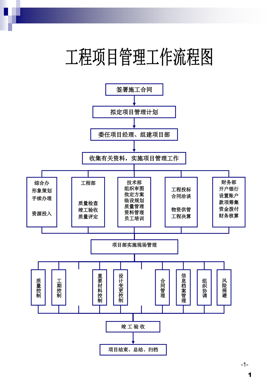 建筑公司各项工作流程图_第1页