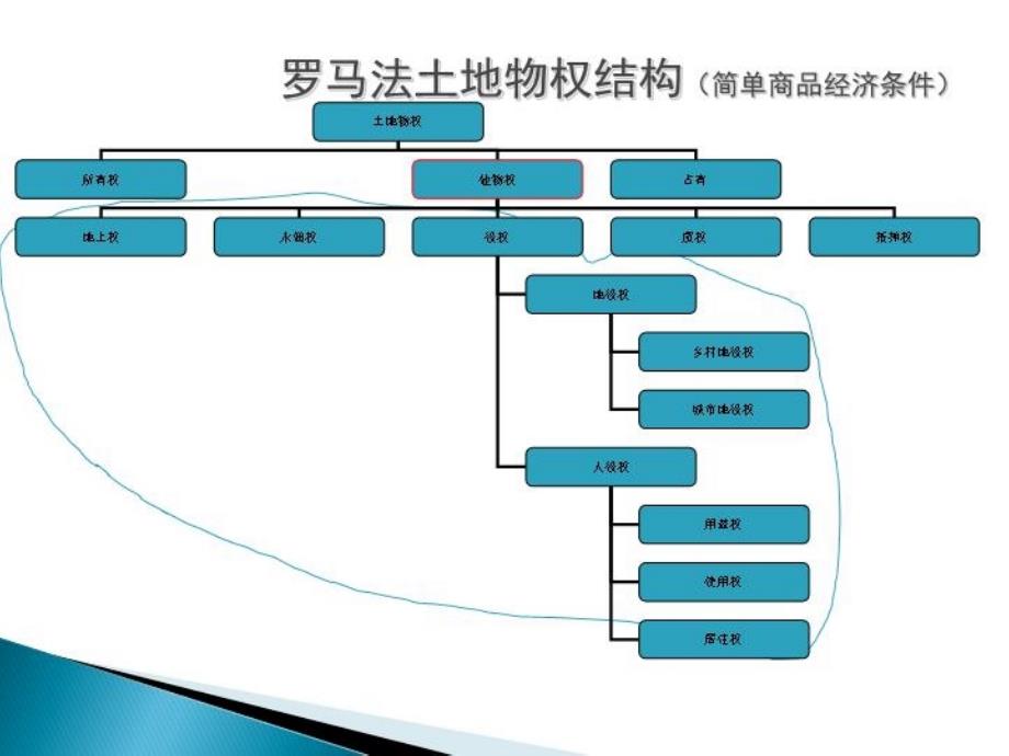 《土地权利类型图》PPT课件_第1页