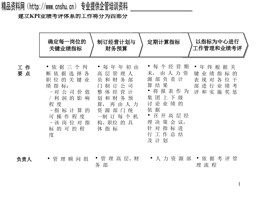 建立KPI业绩考评体系的工作将分为四部分_第1页