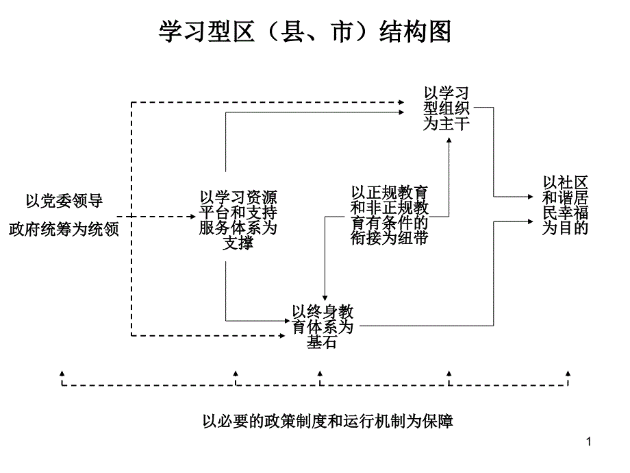 学习型区县市结构图_第1页