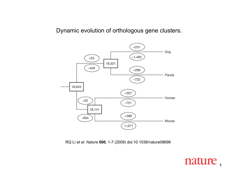 RQLietal.Nature000,1-7(2009)doi10.1038nature08696_第1页
