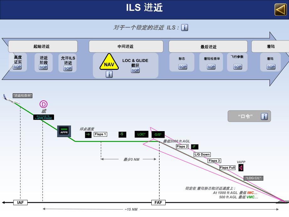 A320操作程序-ILS进近_第1页