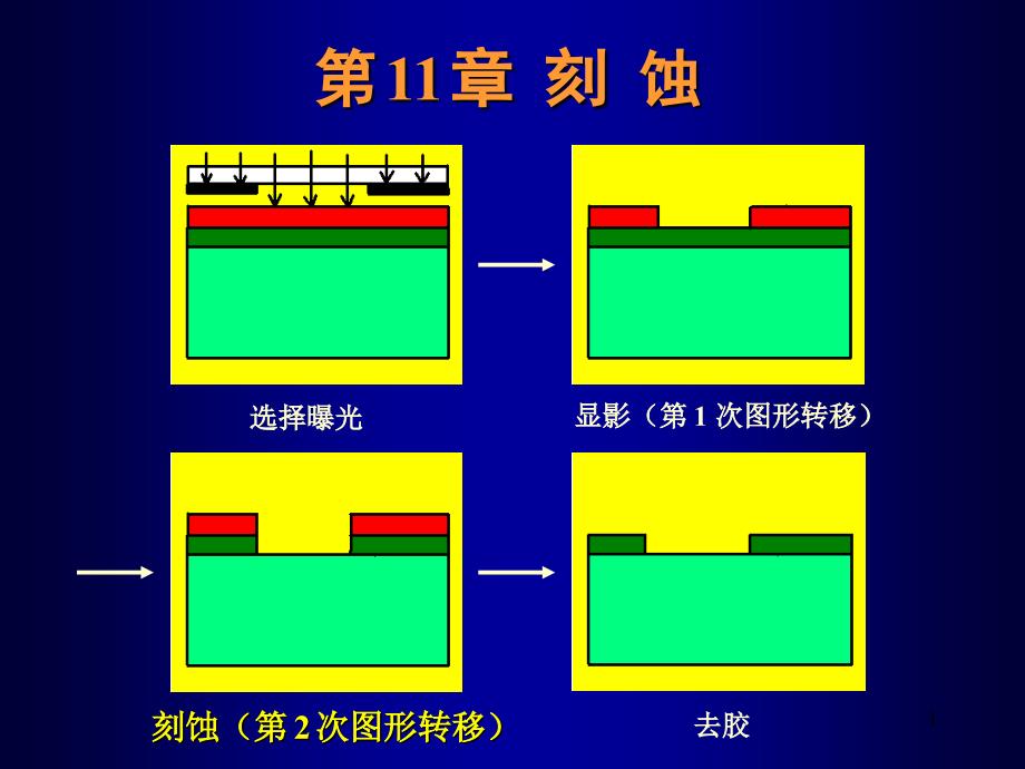 微细加工与MEMS技术-11-刻蚀_第1页