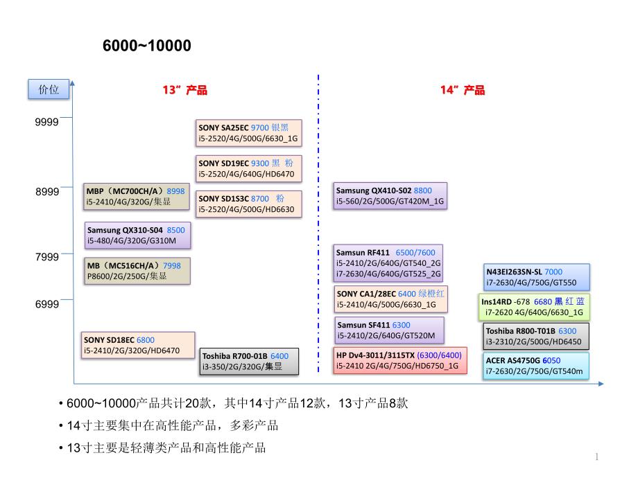 13寸14寸中高端笔记本摆位_第1页