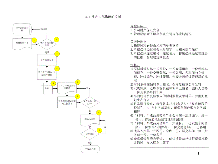 5.4生产内部物流的控制（PPT 17页）_第1页