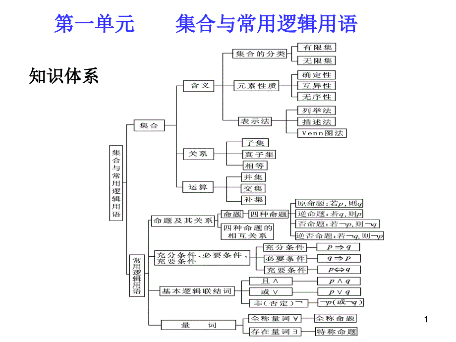 一单元集合与常用逻辑用语_第1页