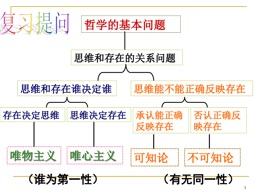 2.2唯物主义与唯心主义_第1页