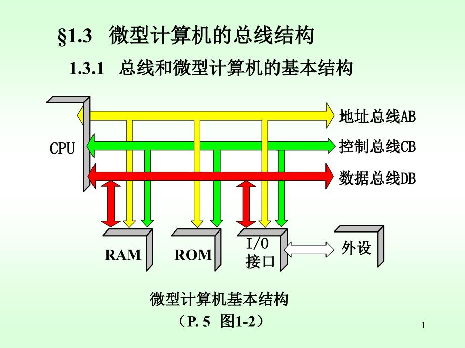 微型计算机系统的总线结构_第1页