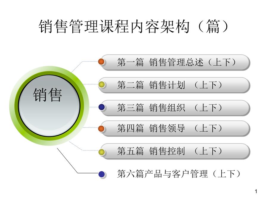 06培训和发展销售队伍_第1页