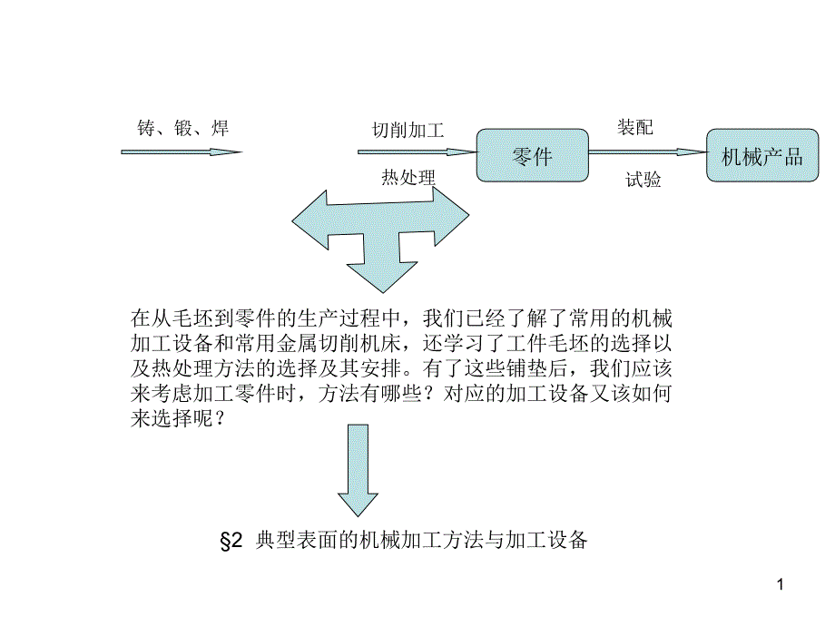 2-3 平面的加工方法与加工设备_第1页