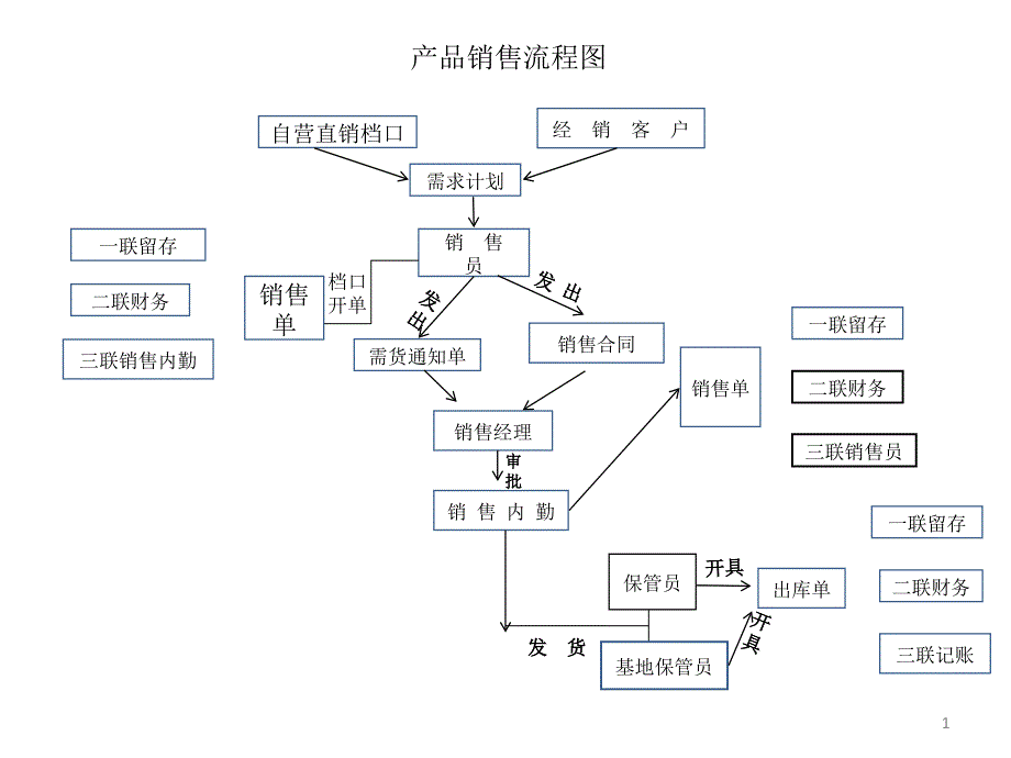 产品销售流程图改_第1页