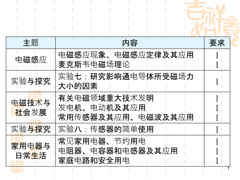 专题十五电磁感应、电磁技术与社会发展、家用电器与日常生活_第1页