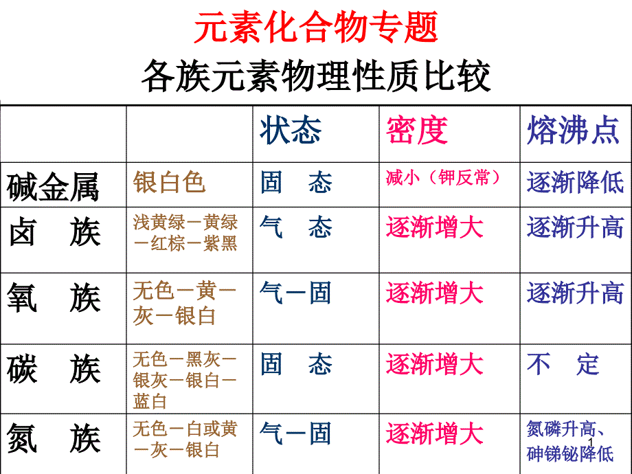 元素化合物知识专题_第1页