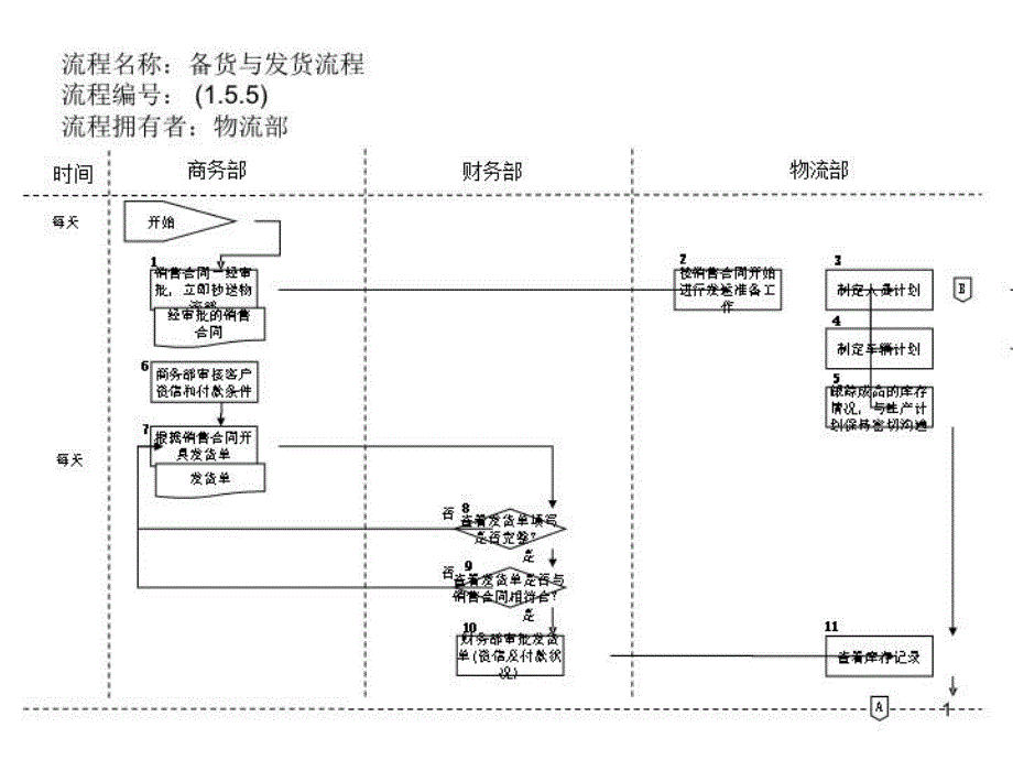 《备货与发货流程》PPT课件_第1页