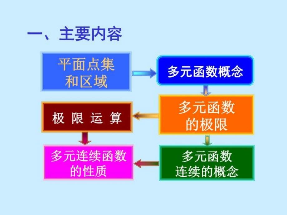 《多元微分学习题》PPT课件_第1页