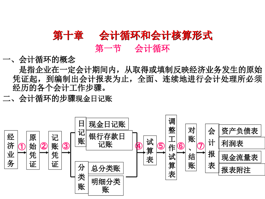 会计循环与核算形式_第1页