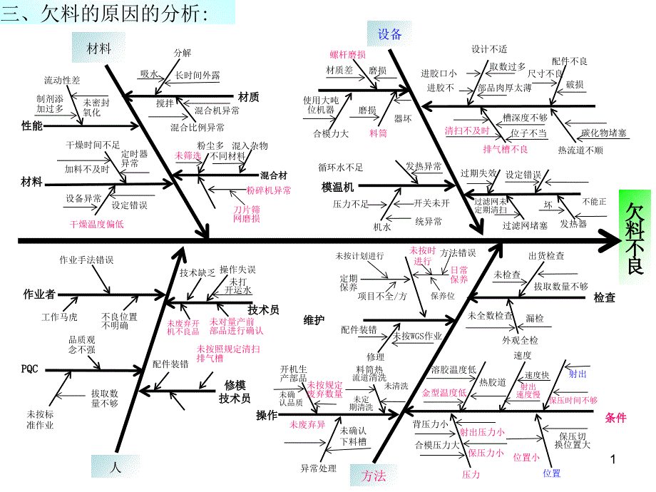 欠料要因分析图_第1页