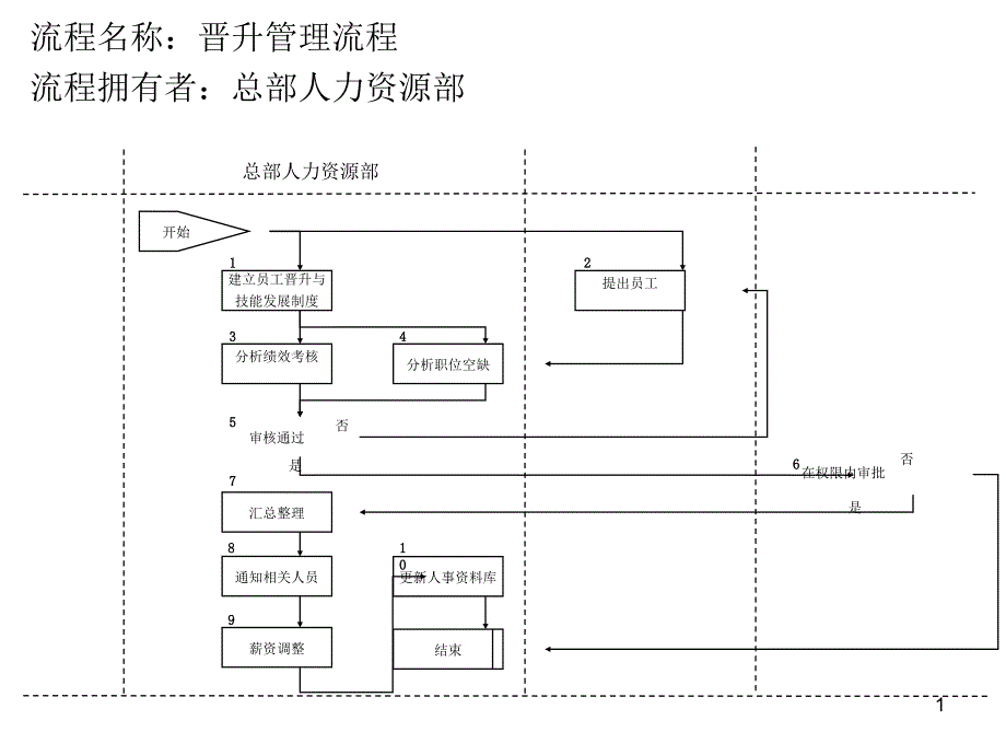 晋升管理流程_第1页