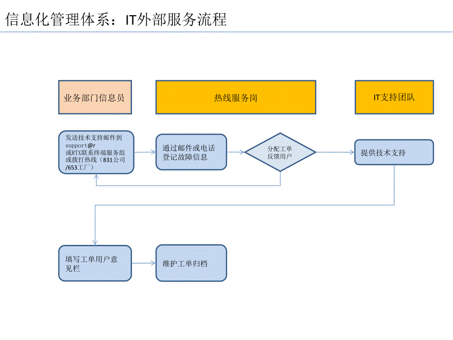 IT部门服务流程课件_第1页