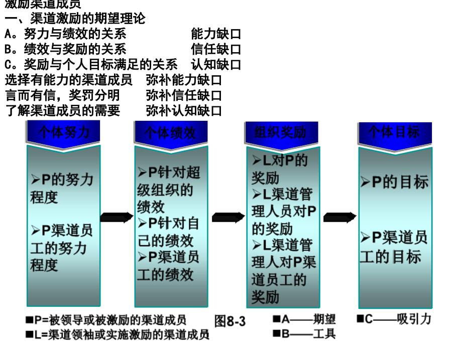 7.2激励渠道成员_第1页