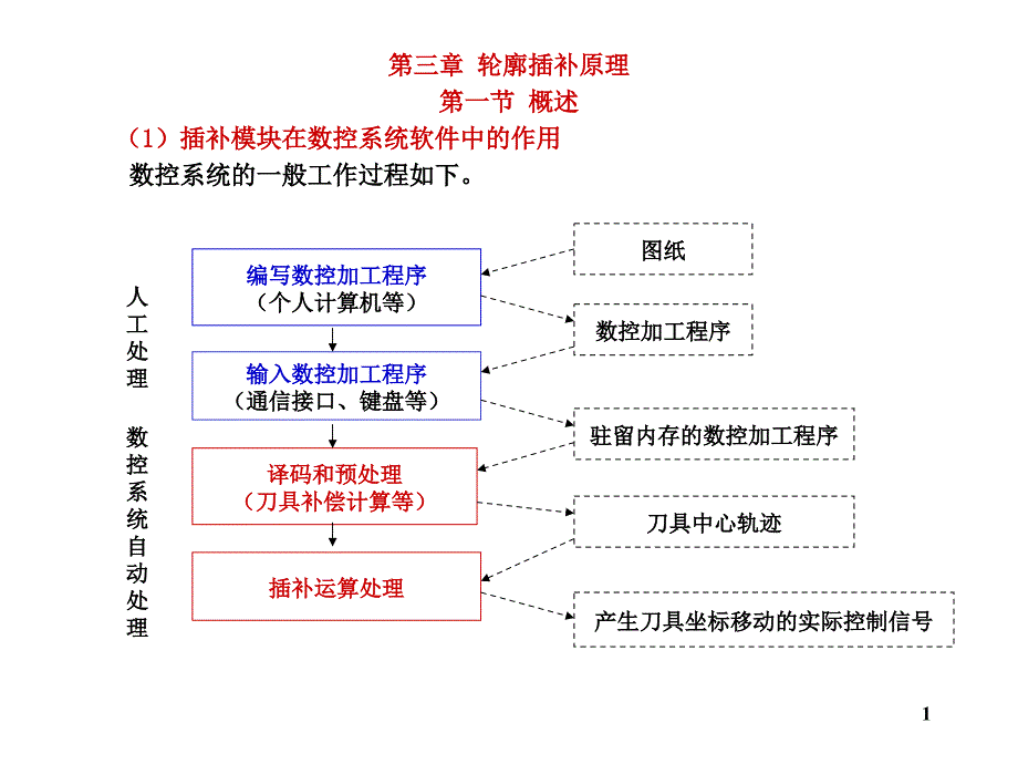 数控技术--插补_第1页