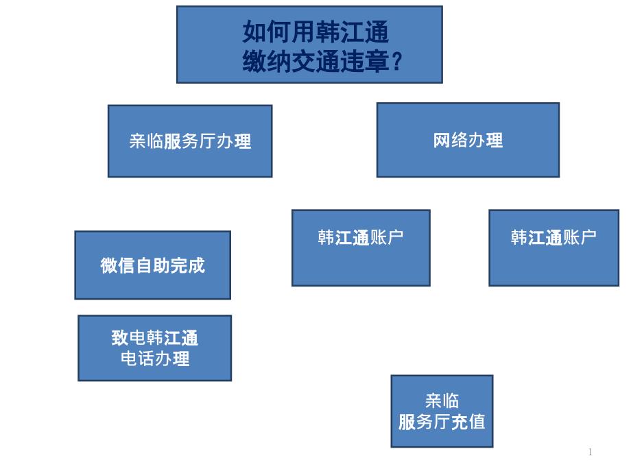 如何用韩江通支付交通违章_第1页